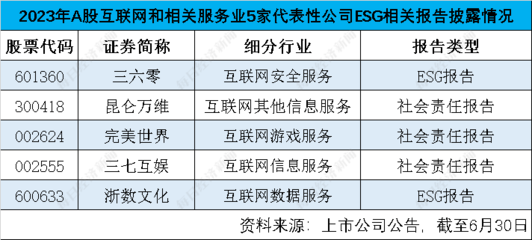 A股互聯網服務業ESG觀察 信披率不足四成，數據安全與隱私保護成焦點